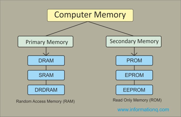 Tipos Memorias Computadora