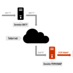 Protocolos POP SMTP IMAP